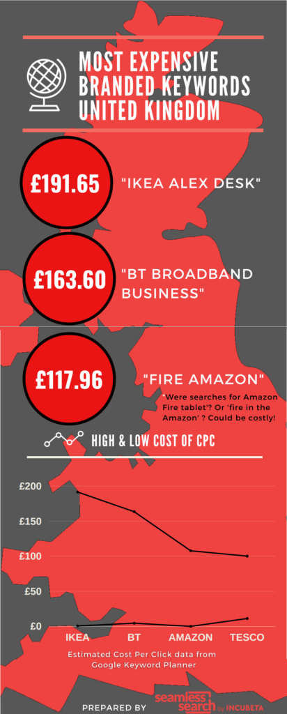 Most expensive branded keywords UK